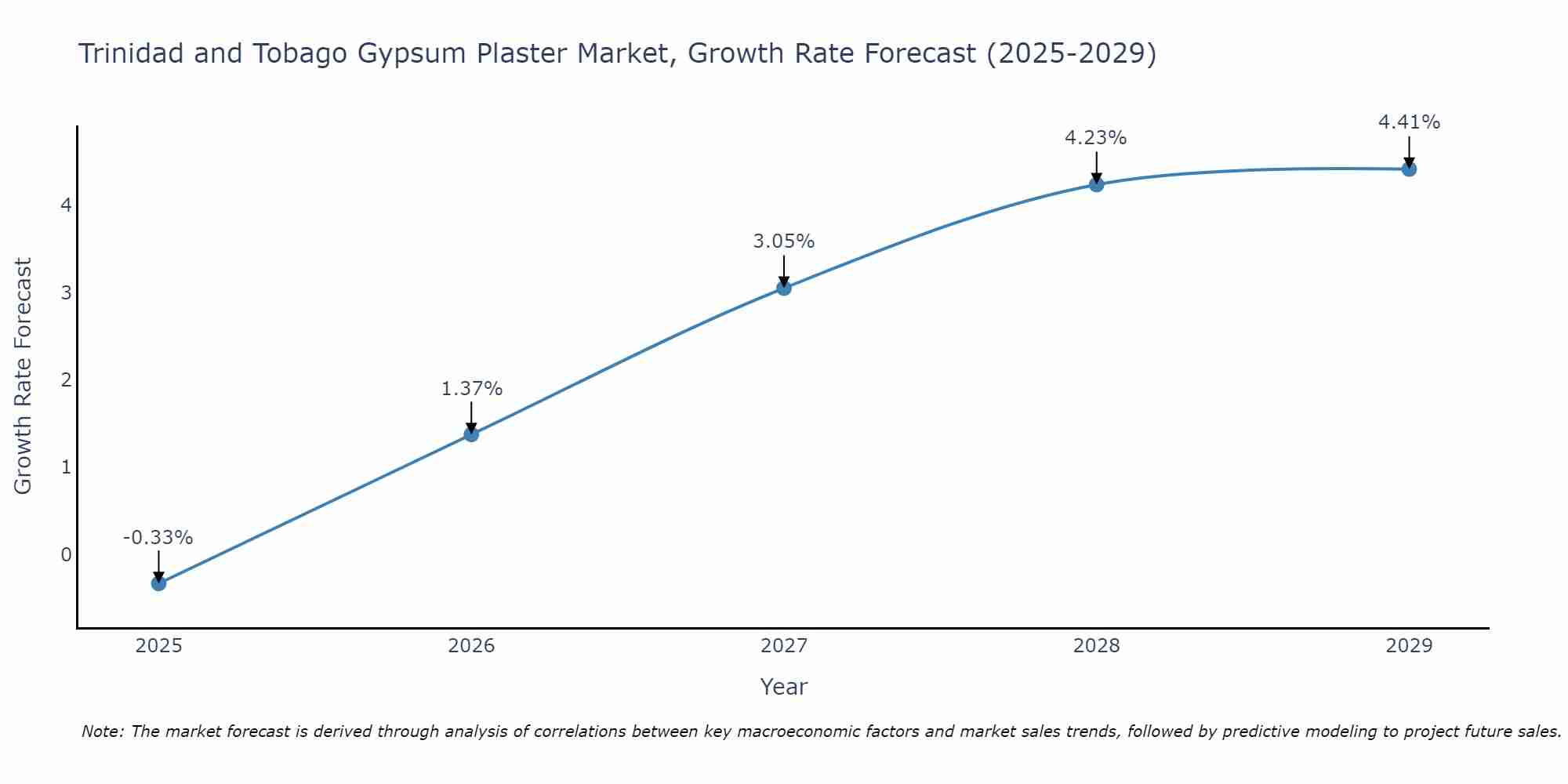 Trinidad and Tobago Gypsum Plaster Market Growth Rate